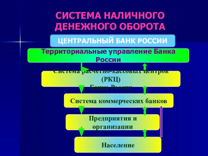 СИСТЕМА НАЛИЧНОГО ДЕНЕЖНОГО ОБОРОТА Территориальные управление Банка России Система расчетно-кассовых центров(РКЦ) Банка России