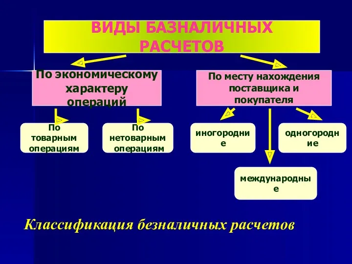 Классификация безналичных расчетов ВИДЫ БАЗНАЛИЧНЫХ РАСЧЕТОВ По экономическому характеру операций По месту нахождения