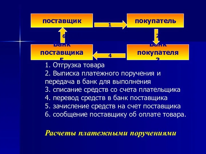 1. Отгрузка товара 2. Выписка платежного поручения и передача в банк для выполнения