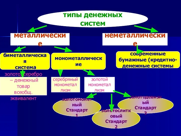 типы денежных систем металлические неметаллические биметаллическая система монометаллические современные бумажные (кредитно- денежные системы