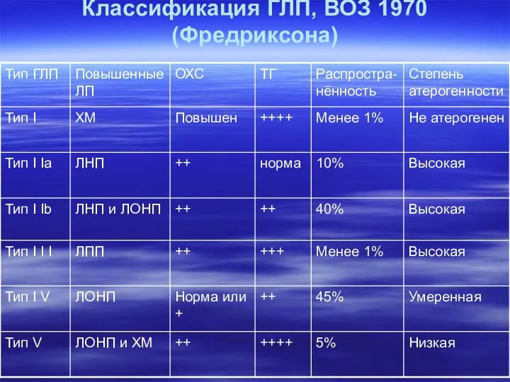 Классификация ГЛП, ВОЗ 1970 (Фредриксона)