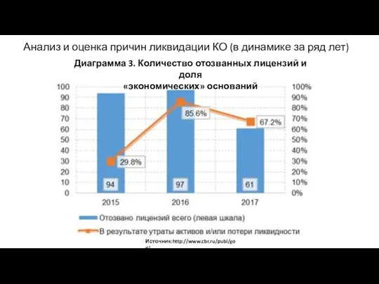 Источник:http://www.cbr.ru/publ/god/ Диаграмма 3. Количество отозванных лицензий и доля «экономических» оснований