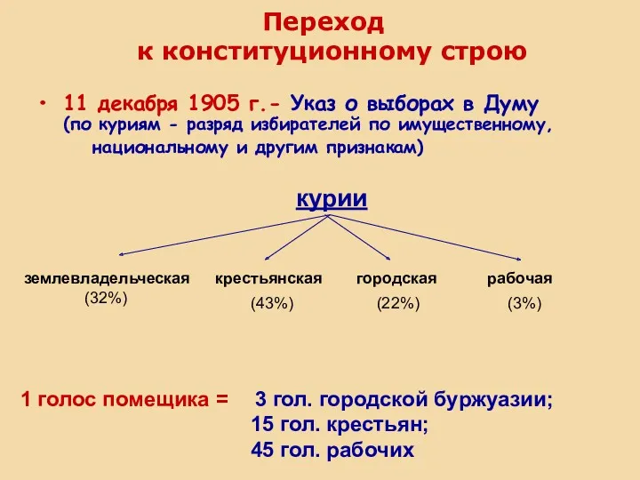 Переход к конституционному строю 11 декабря 1905 г.- Указ о