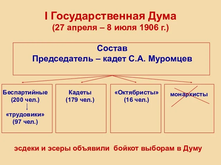 I Государственная Дума (27 апреля – 8 июля 1906 г.)