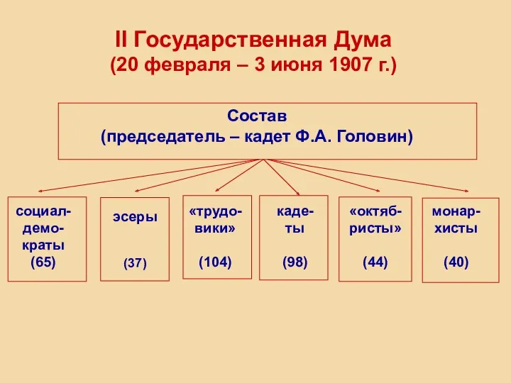 II Государственная Дума (20 февраля – 3 июня 1907 г.)