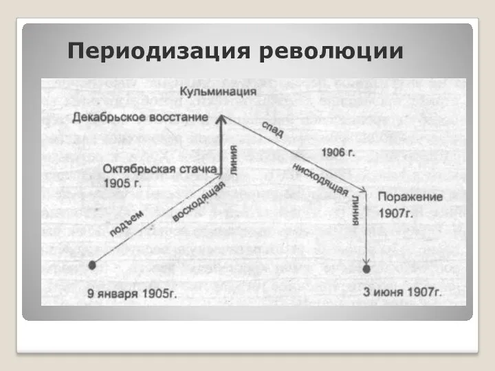 Периодизация революции