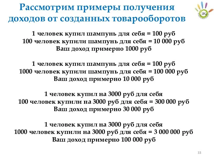 1 человек купил шампунь для себя = 100 руб 100 человек купили шампунь