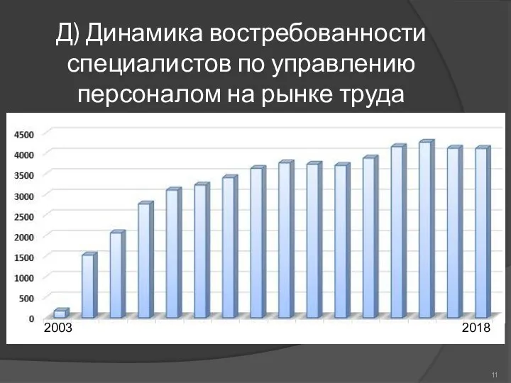 Д) Динамика востребованности специалистов по управлению персоналом на рынке труда 2003 2018