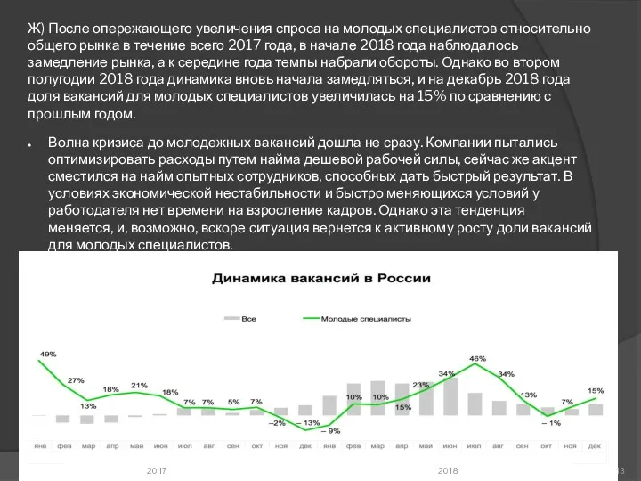 Ж) После опережающего увеличения спроса на молодых специалистов относительно общего