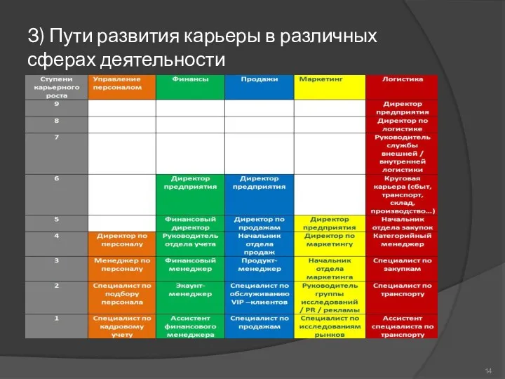 З) Пути развития карьеры в различных сферах деятельности