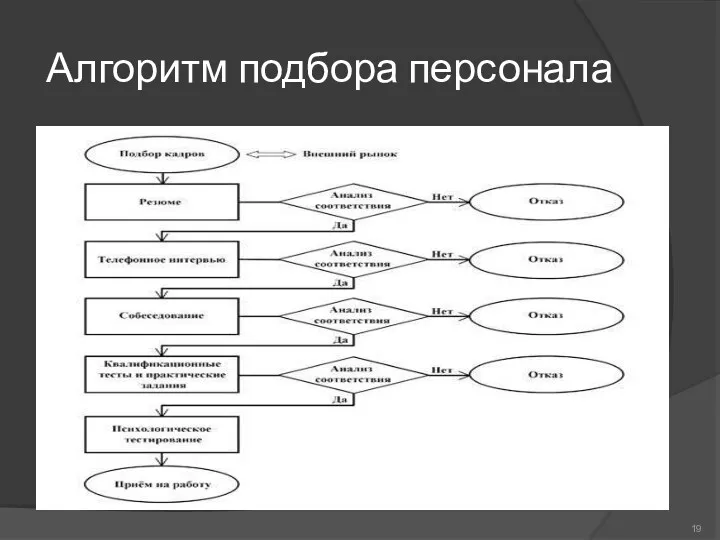 Алгоритм подбора персонала