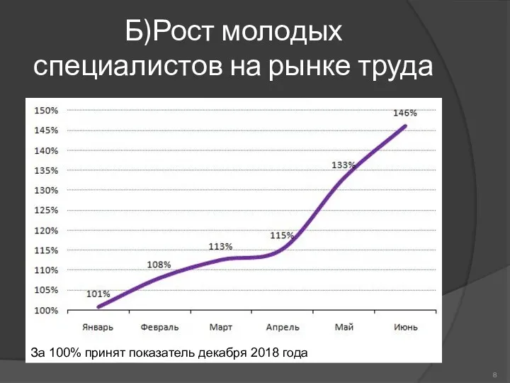 Б)Рост молодых специалистов на рынке труда За 100% принят показатель декабря 2018 года