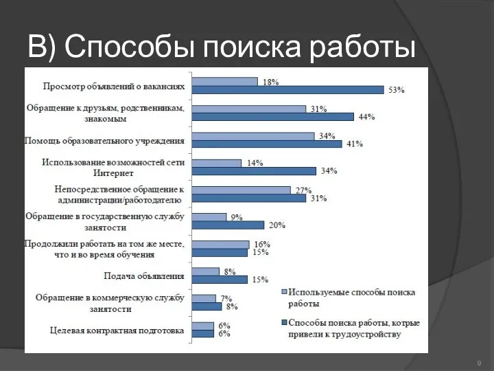 В) Способы поиска работы