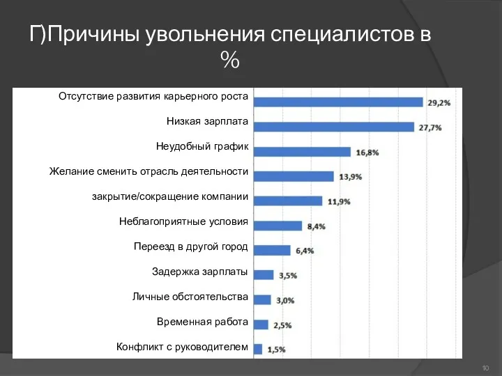 Г)Причины увольнения специалистов в % Отсутствие развития карьерного роста Низкая