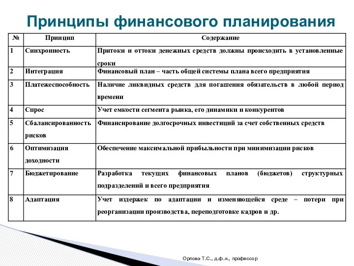 Орлова Т.С., д.ф.н., профессор Принципы финансового планирования