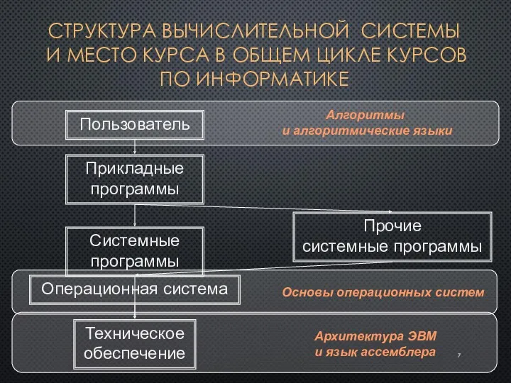 СТРУКТУРА ВЫЧИСЛИТЕЛЬНОЙ СИСТЕМЫ И МЕСТО КУРСА В ОБЩЕМ ЦИКЛЕ КУРСОВ