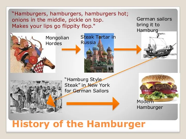 History of the Hamburger “Hamburgers, hamburgers, hamburgers hot; onions in