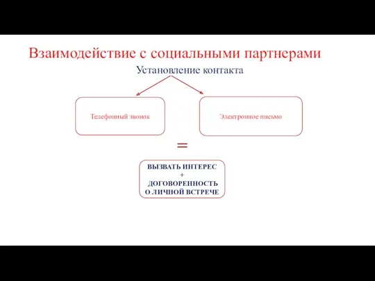 Взаимодействие с социальными партнерами Установление контакта Телефонный звонок Электронное письмо