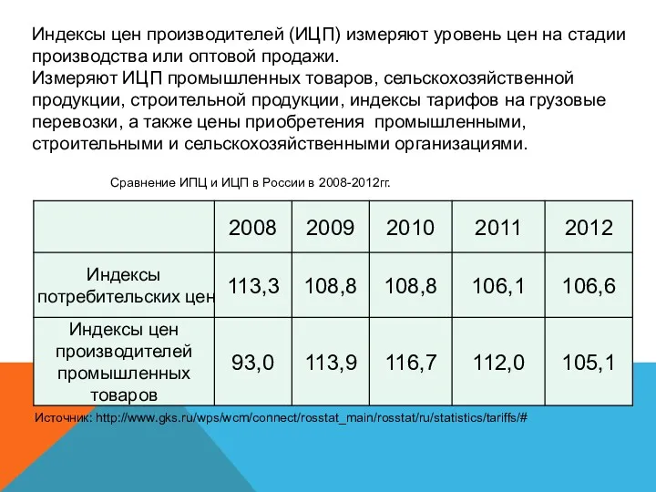 Сравнение ИПЦ и ИЦП в России в 2008-2012гг. Источник: http://www.gks.ru/wps/wcm/connect/rosstat_main/rosstat/ru/statistics/tariffs/#