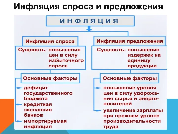 Инфляция спроса и предложения