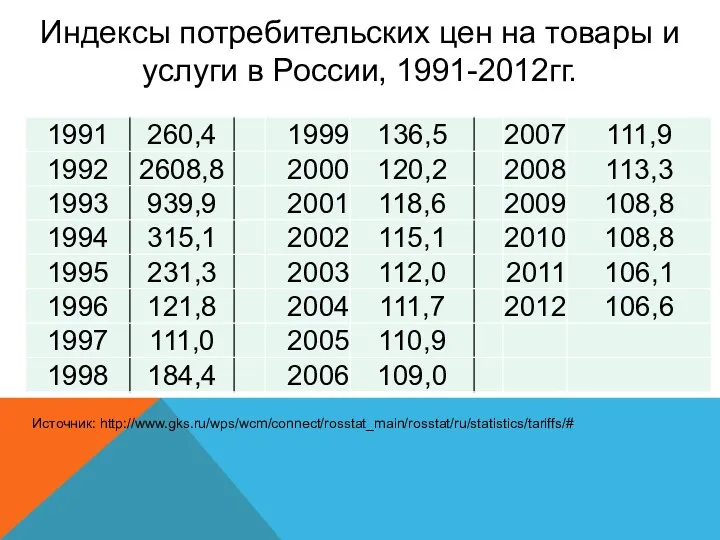 Индексы потребительских цен на товары и услуги в России, 1991-2012гг. Источник: http://www.gks.ru/wps/wcm/connect/rosstat_main/rosstat/ru/statistics/tariffs/#