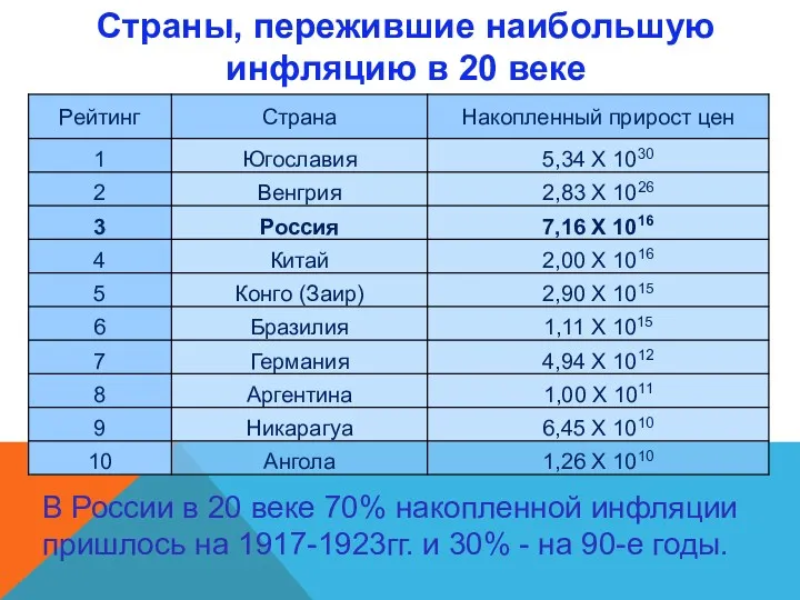 Страны, пережившие наибольшую инфляцию в 20 веке В России в