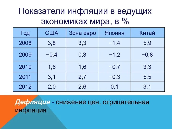 Показатели инфляции в ведущих экономиках мира, в % Дефляция - снижение цен, отрицательная инфляция.