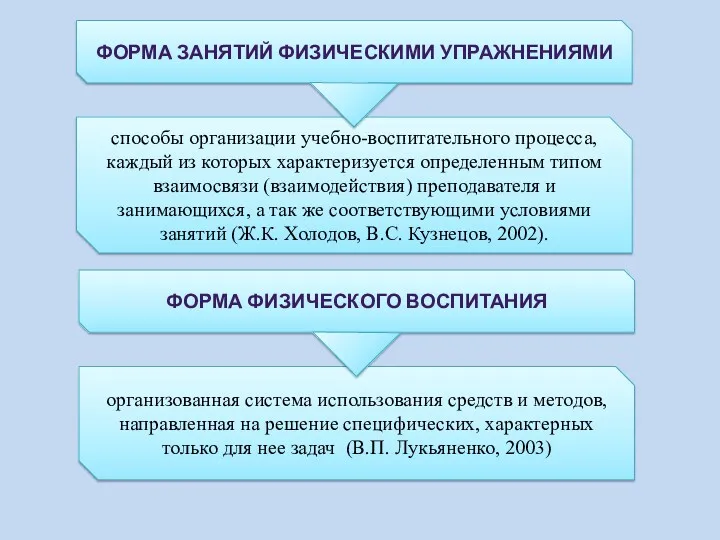 ФОРМА ЗАНЯТИЙ ФИЗИЧЕСКИМИ УПРАЖНЕНИЯМИ способы организации учебно-воспитательного процесса, каждый из