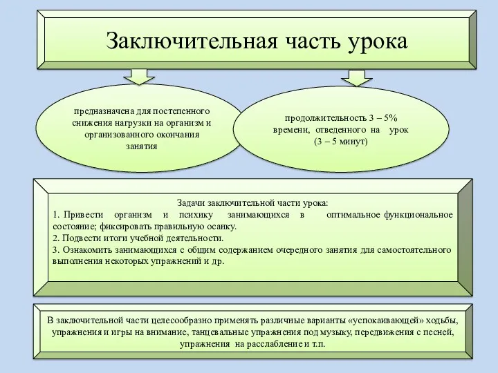 Заключительная часть урока предназначена для постепенного снижения нагрузки на организм