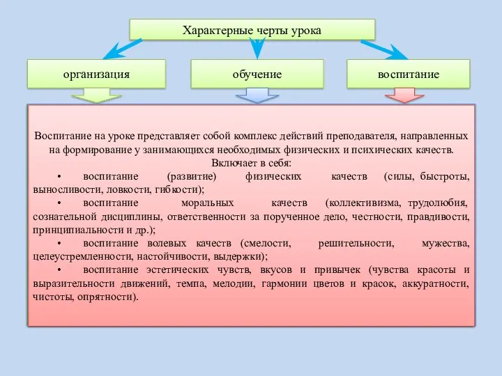 Характерные черты урока организация обучение воспитание Включает в себя: •