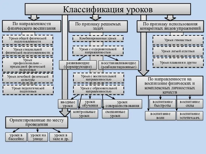 Классификация уроков По направленности физического воспитания Уроки общей физической подготовленности