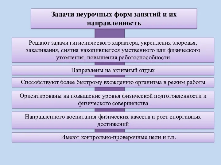 Задачи неурочных форм занятий и их направленность Решают задачи гигиенического