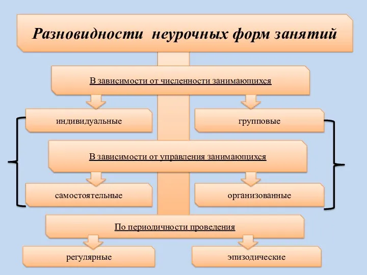 Разновидности неурочных форм занятий В зависимости от численности занимающихся индивидуальные