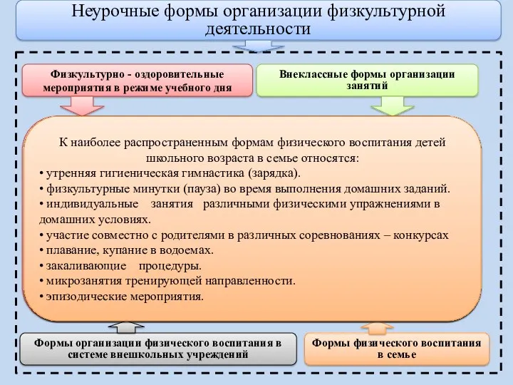 Неурочные формы организации физкультурной деятельности Физкультурно - оздоровительные мероприятия в