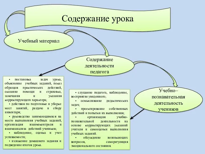 Содержание урока Учебный материал Содержание деятельности педагога Учебно– познавательная деятельность