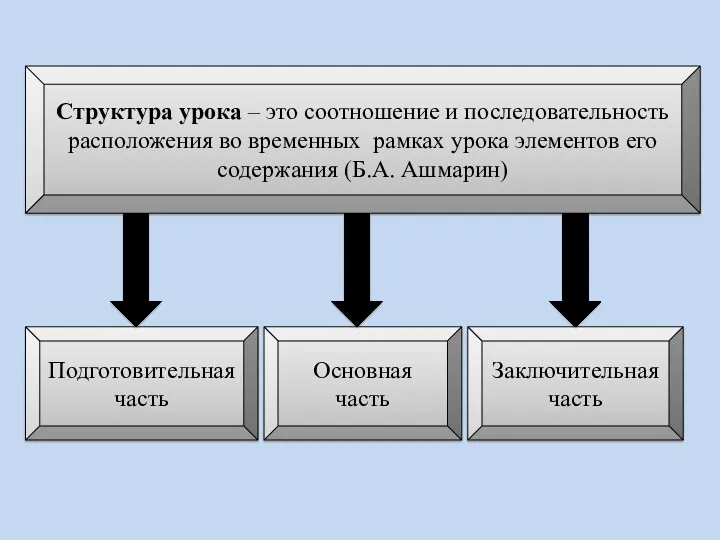 Структура урока – это соотношение и последовательность расположения во временных