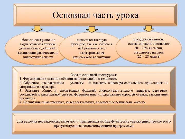 Основная часть урока обеспечивает решение задач обучения технике двигательных действий,