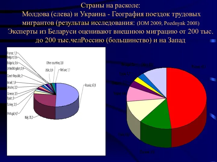 Страны на расколе: Молдова (слева) и Украина - География поездок трудовых мигрантов (результаы