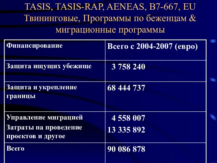 TASIS, TASIS-RAP, AENEAS, B7-667, EU Твининговые, Программы по беженцам & миграционные программы