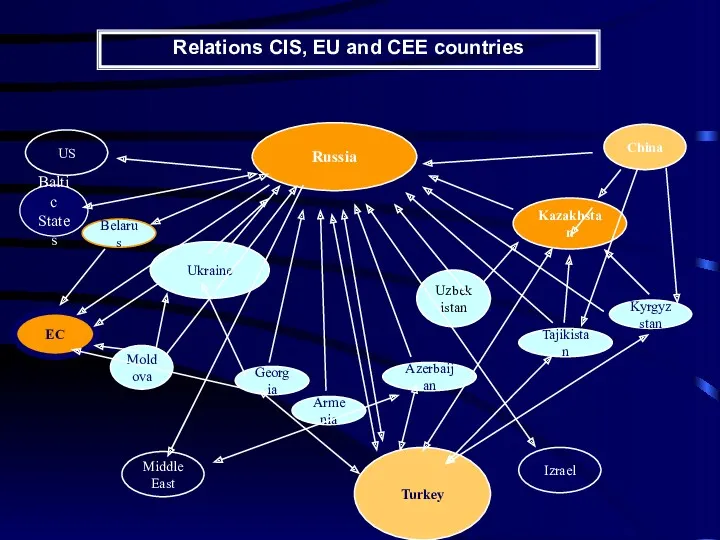 Relations CIS, EU and CEE countries Russia China Turkey Kazakhstan Uzbekistan Armenia Izrael