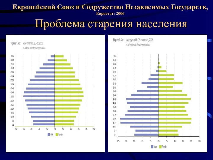 Европейский Союз и Содружество Независимых Государств, Евростат: 2006 Проблема старения населения