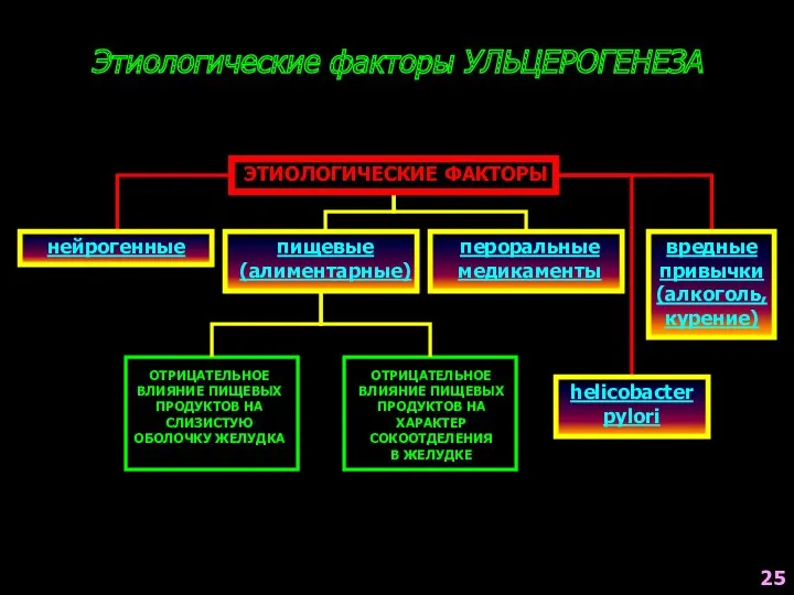 Этиологические факторы УЛЬЦЕРОГЕНЕЗА ЭТИОЛОГИЧЕСКИЕ ФАКТОРЫ нейрогенные пищевые (алиментарные) пероральные медикаменты вредные привычки (алкоголь,