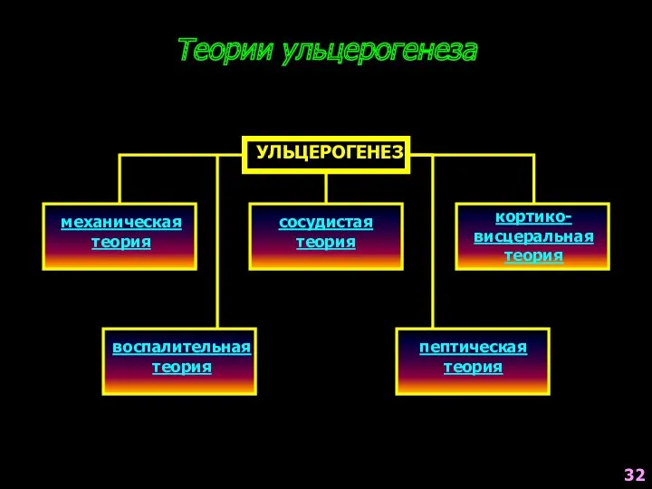 Теории ульцерогенеза УЛЬЦЕРОГЕНЕЗ механическая теория воспалительная теория сосудистая теория пептическая теория кортико- висцеральная теория 32