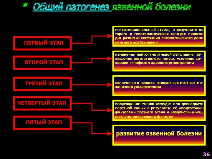 * Общий патогенез язвенной болезни ПЕРВЫЙ ЭТАП ВТОРОЙ ЭТАП ТРЕТИЙ