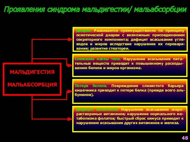 Проявления синдрома мальдигестии/ мальабсорбции МАЛЬДИГЕСТИЯ МАЛЬАБСОРБЦИЯ Диарея. Развивается преимущественно по