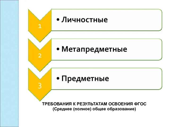 ТРЕБОВАНИЯ К РЕЗУЛЬТАТАМ ОСВОЕНИЯ ФГОС (Среднее (полное) общее образование)