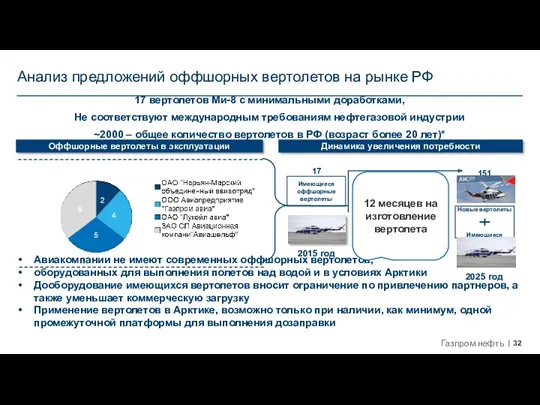 Анализ предложений оффшорных вертолетов на рынке РФ Оффшорные вертолеты в эксплуатации 17 вертолетов