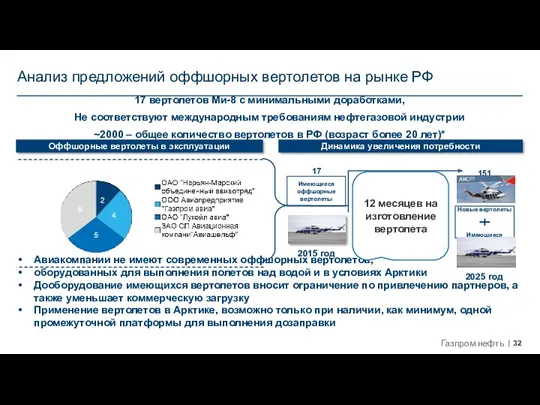 Анализ предложений оффшорных вертолетов на рынке РФ Оффшорные вертолеты в