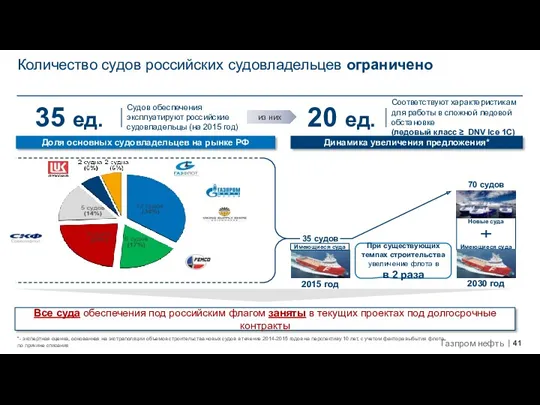 Доля основных судовладельцев на рынке РФ 35 ед. Судов обеспечения эксплуатируют российские судовладельцы