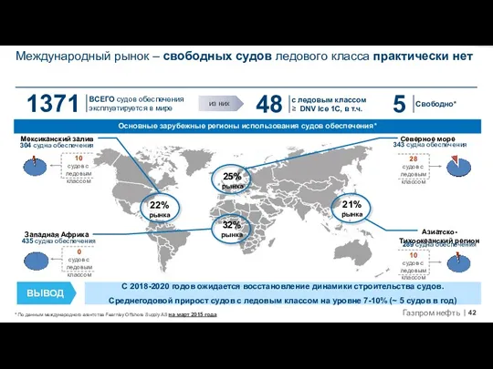 Международный рынок – свободных судов ледового класса практически нет * По данным международного